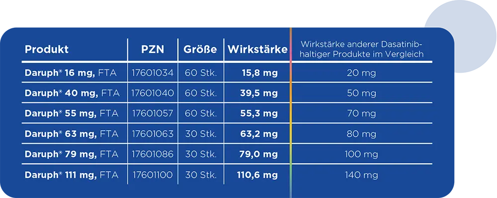 Daruph® Packungsgrößen